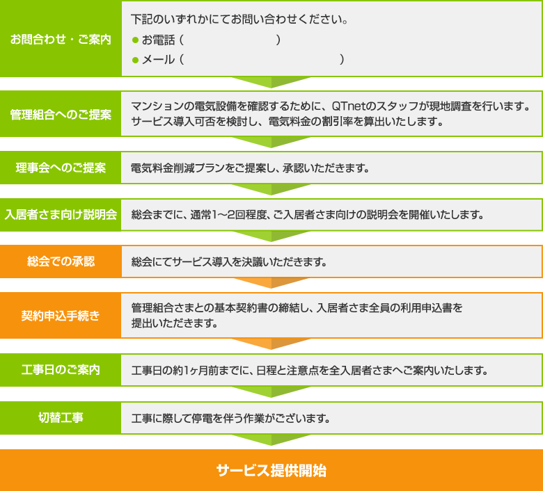 サービス開始までの流れ ご検討中のお客さま iq ビビック 電力公式サイト